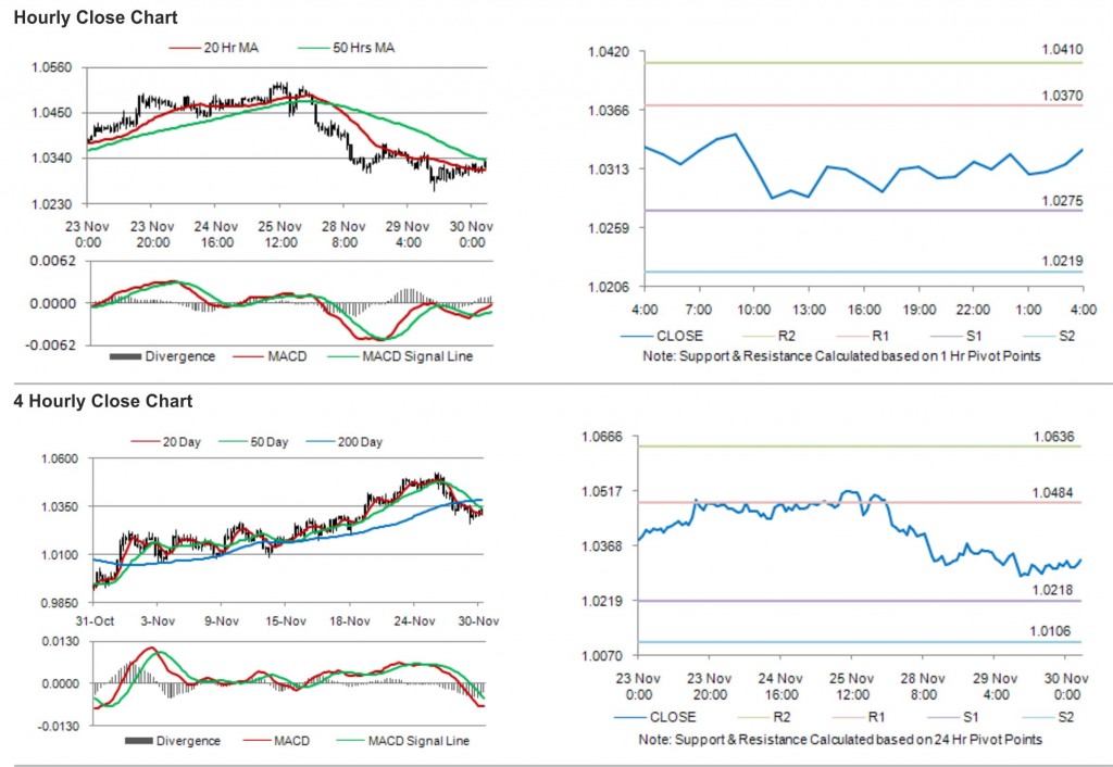 USD CAD