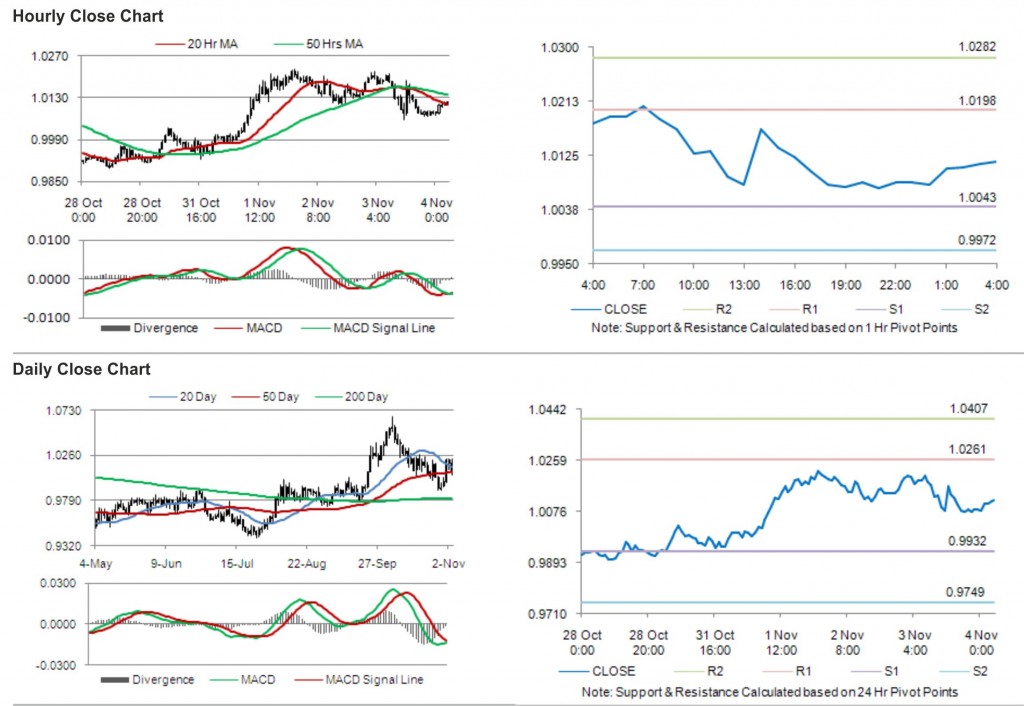 USD CAD