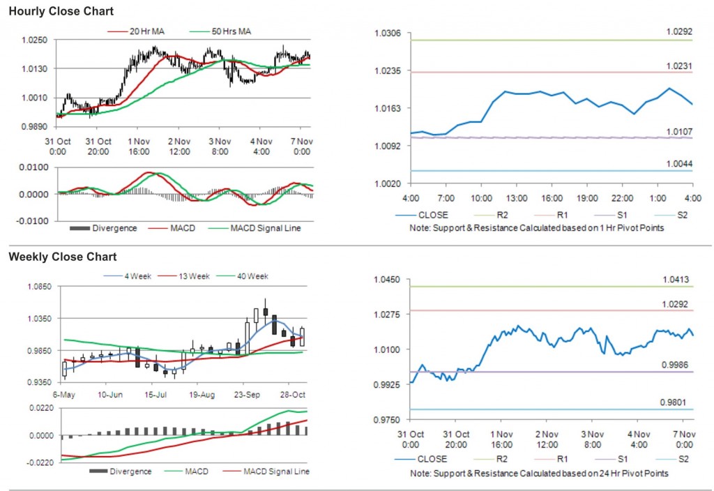 USD CAD