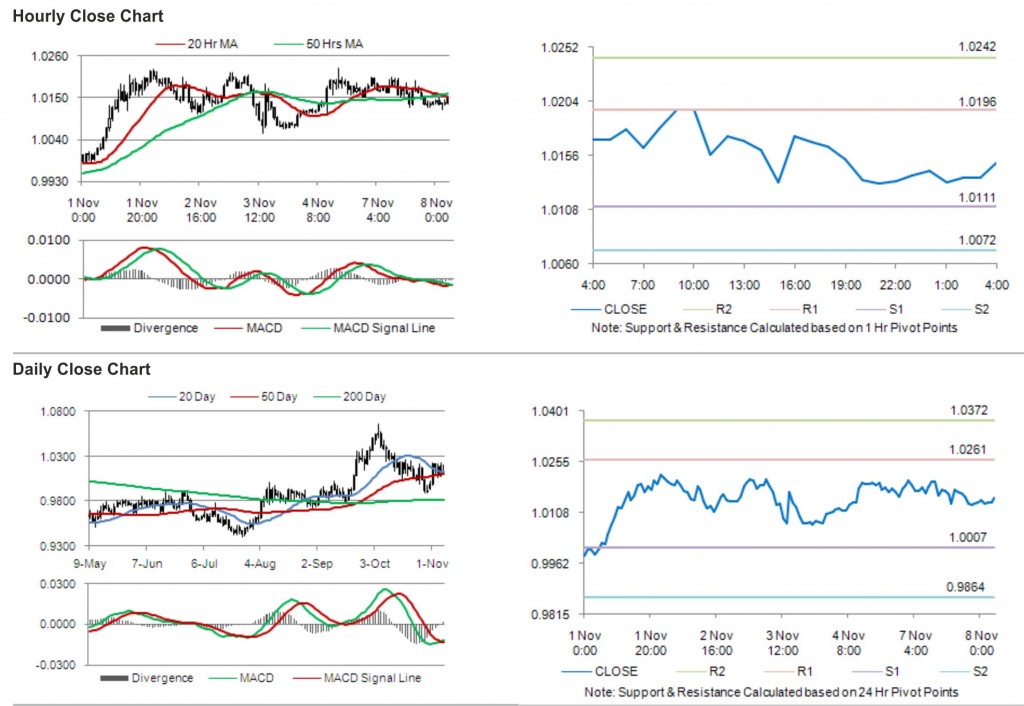 USD CAD