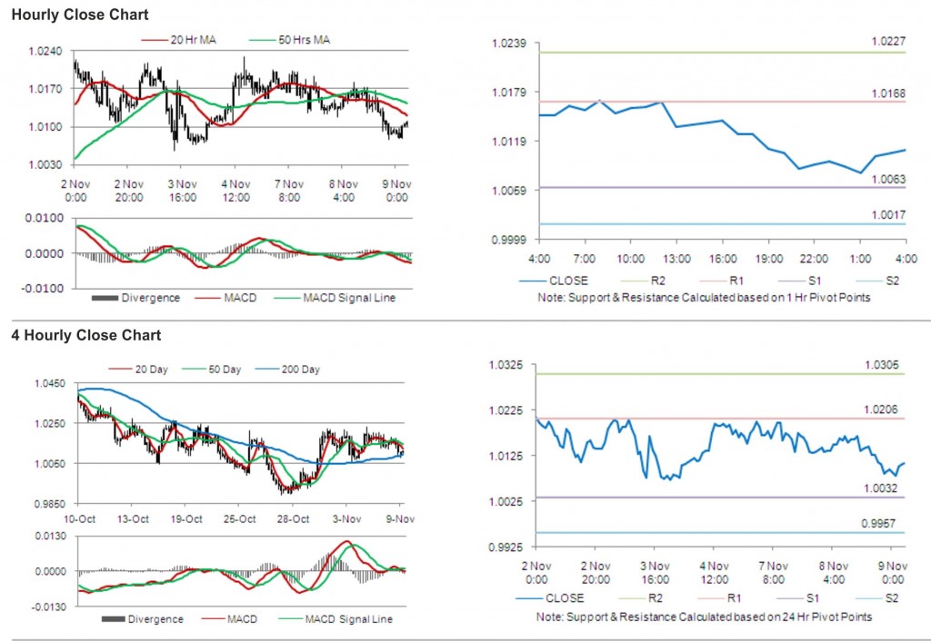 USD CAD