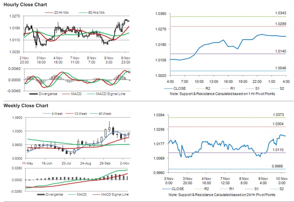 USD CAD