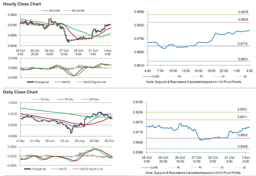 USD CHF