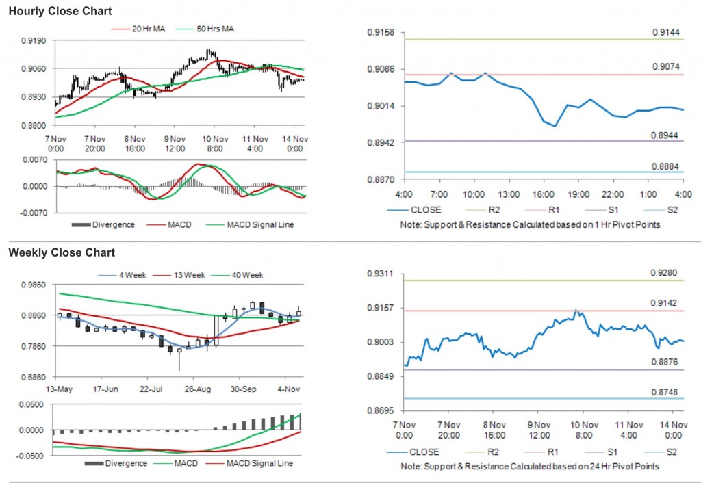 USD CHF