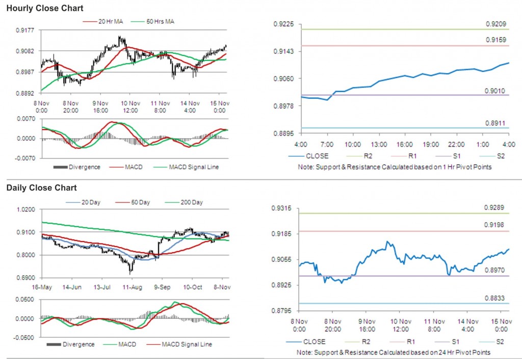 USD CHF