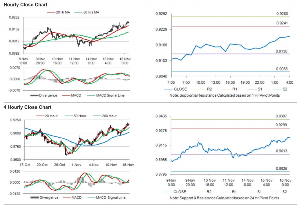 USD CHF