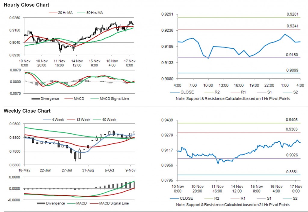 USD CHF