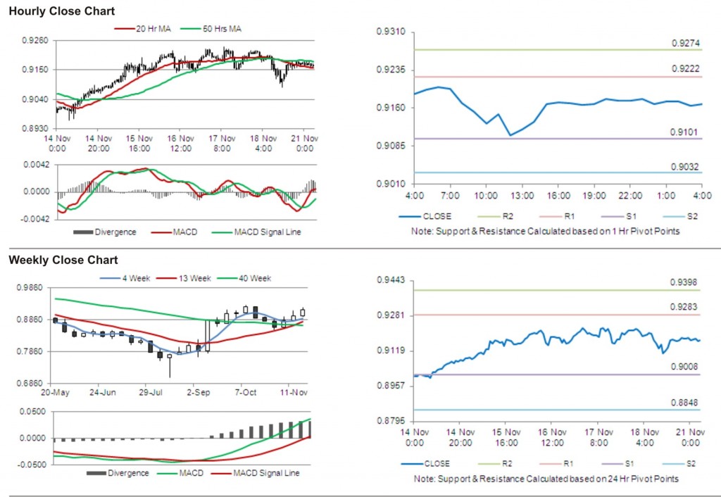 USD CHF