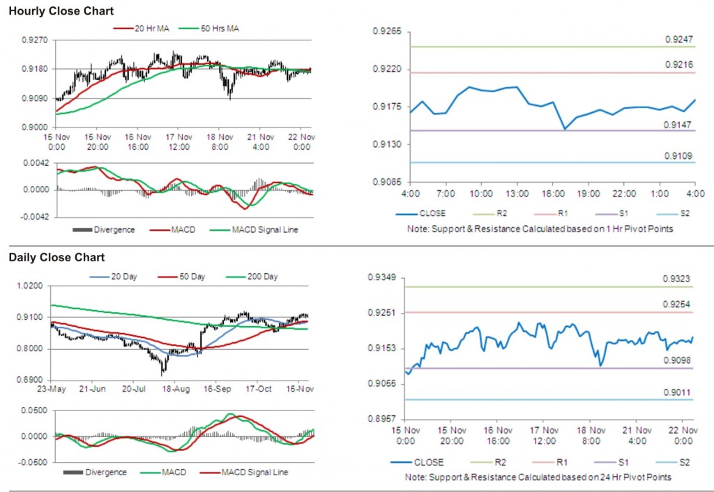 USD CHF