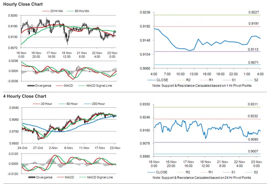 USD CHF