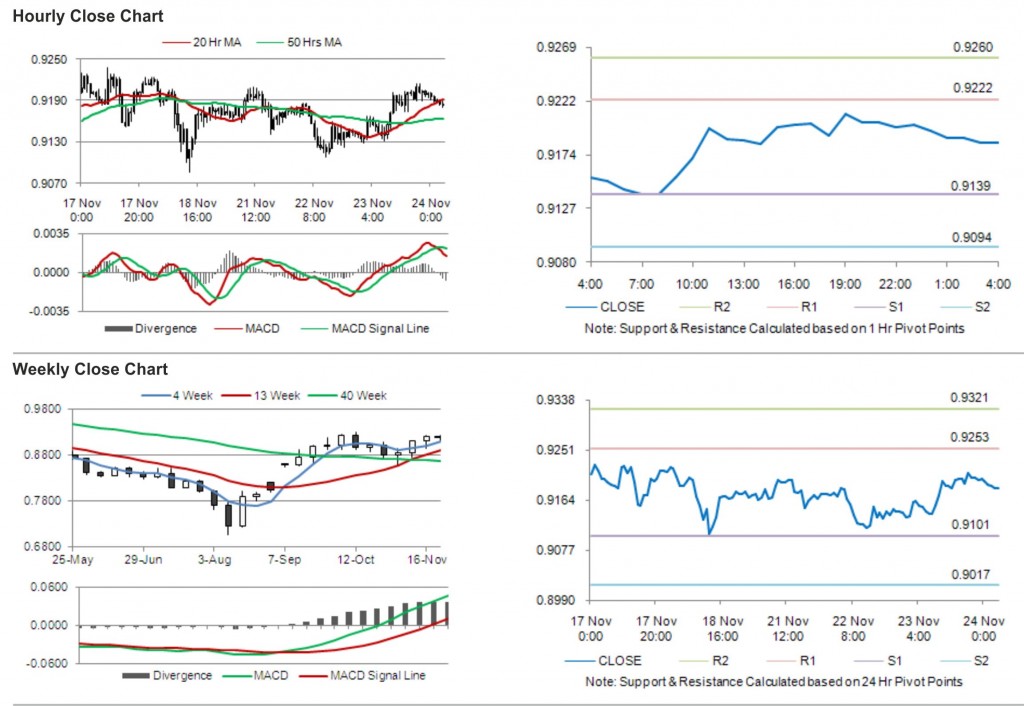 USD CHF