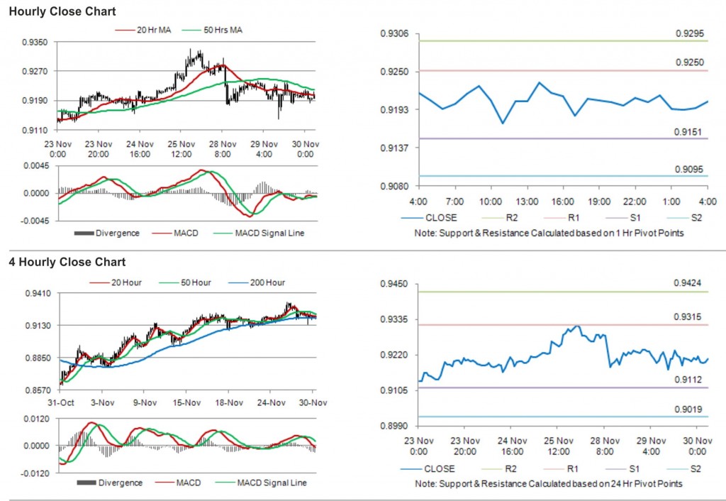 USD CHF