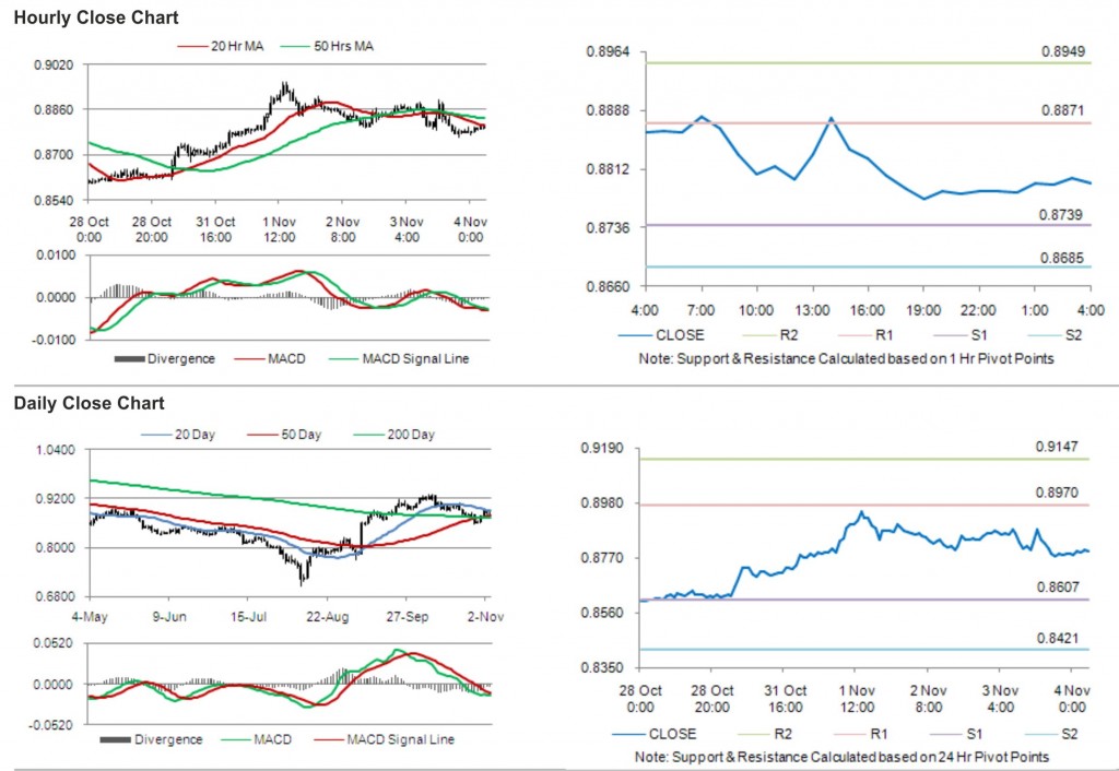 USD CHF