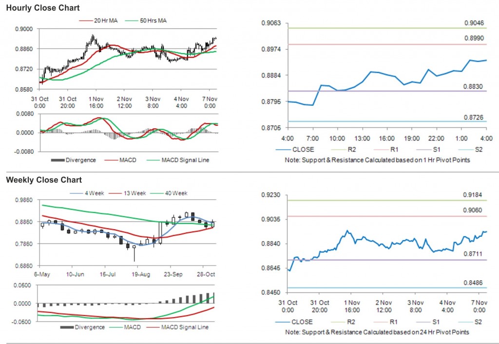 USD CHF