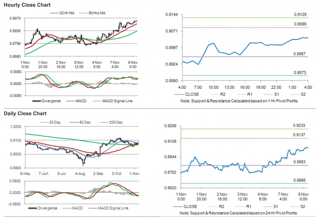 USD CHF