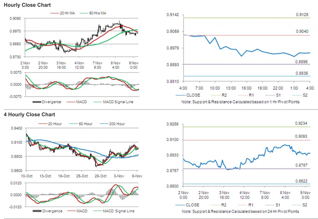 USD CHF