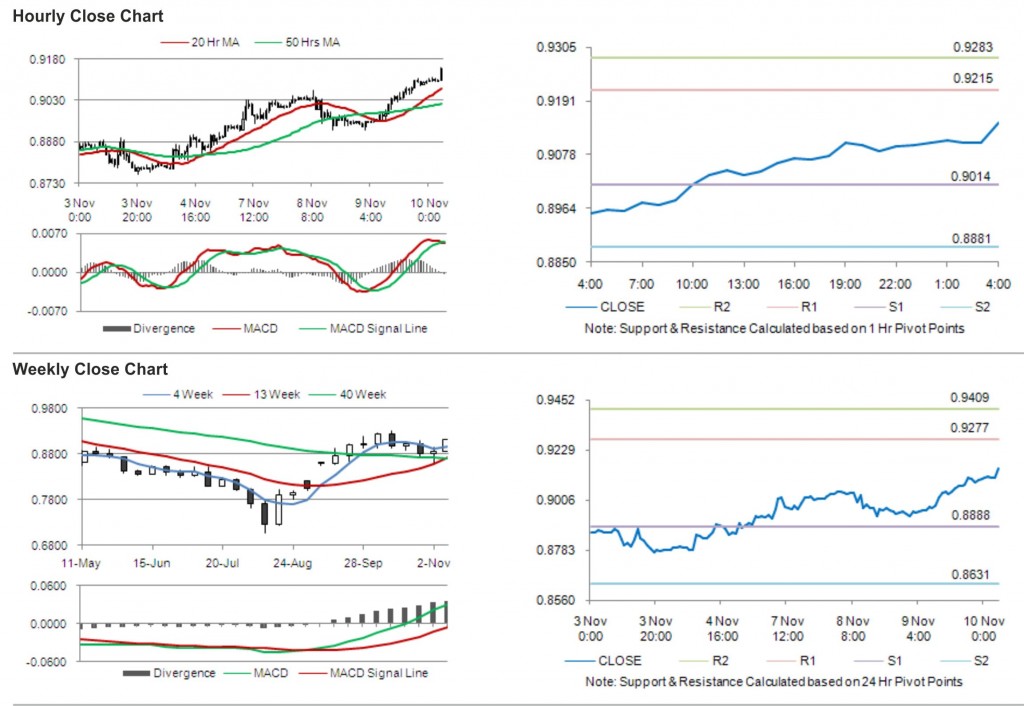 USD CHF