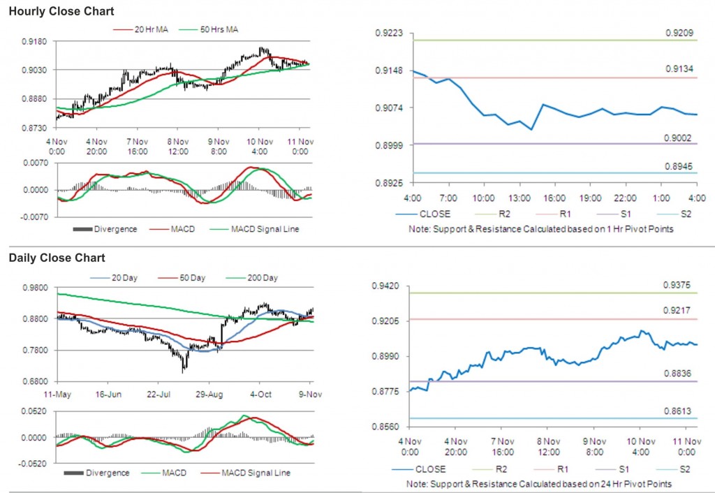 USD CHF