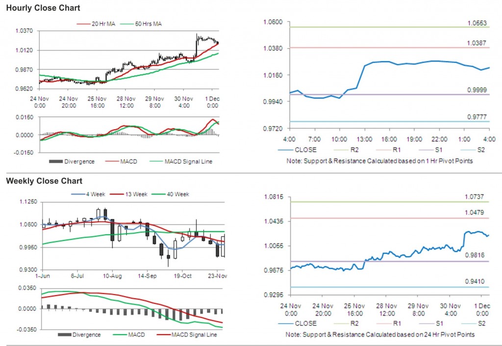 AUD USD