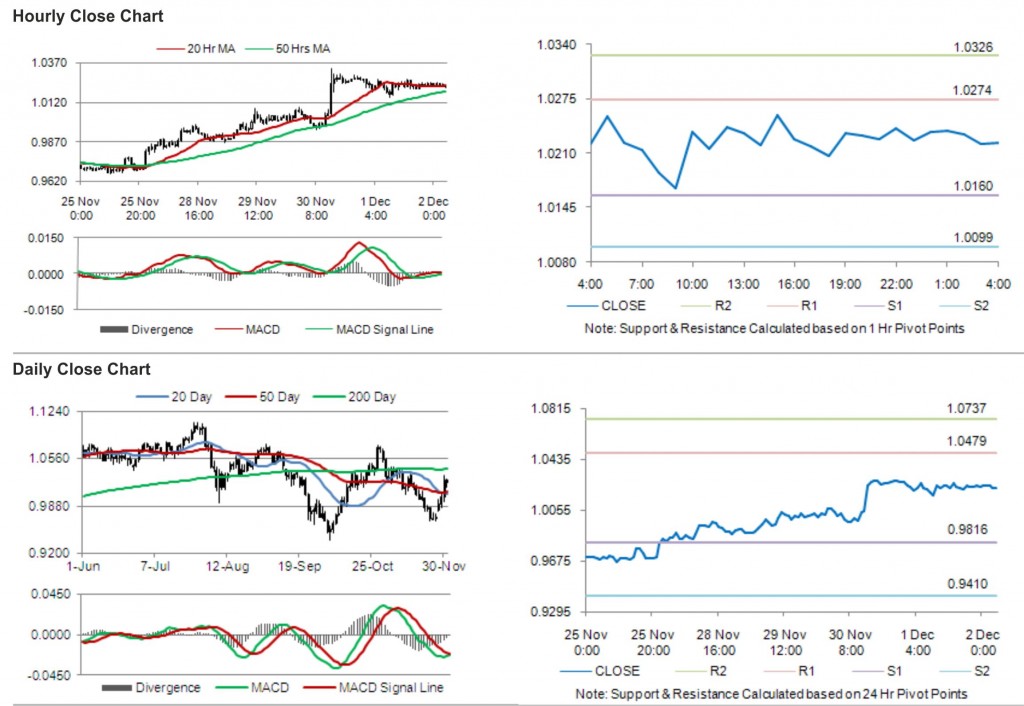 AUD USD