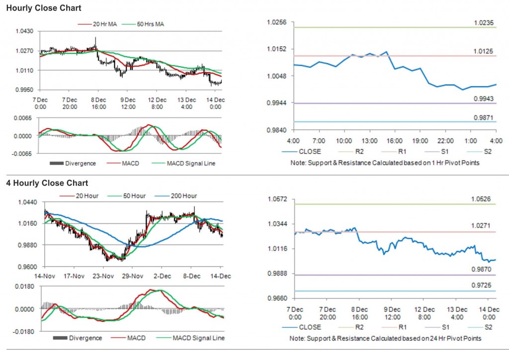 AUD USD