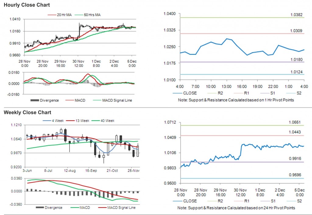 AUD USD