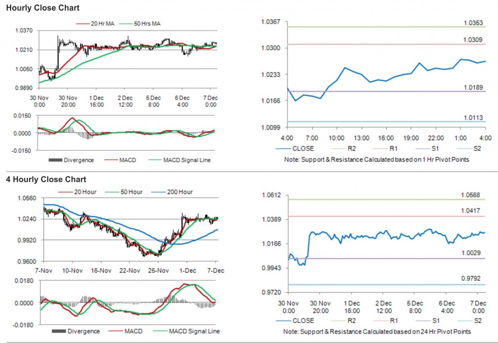 AUD USD