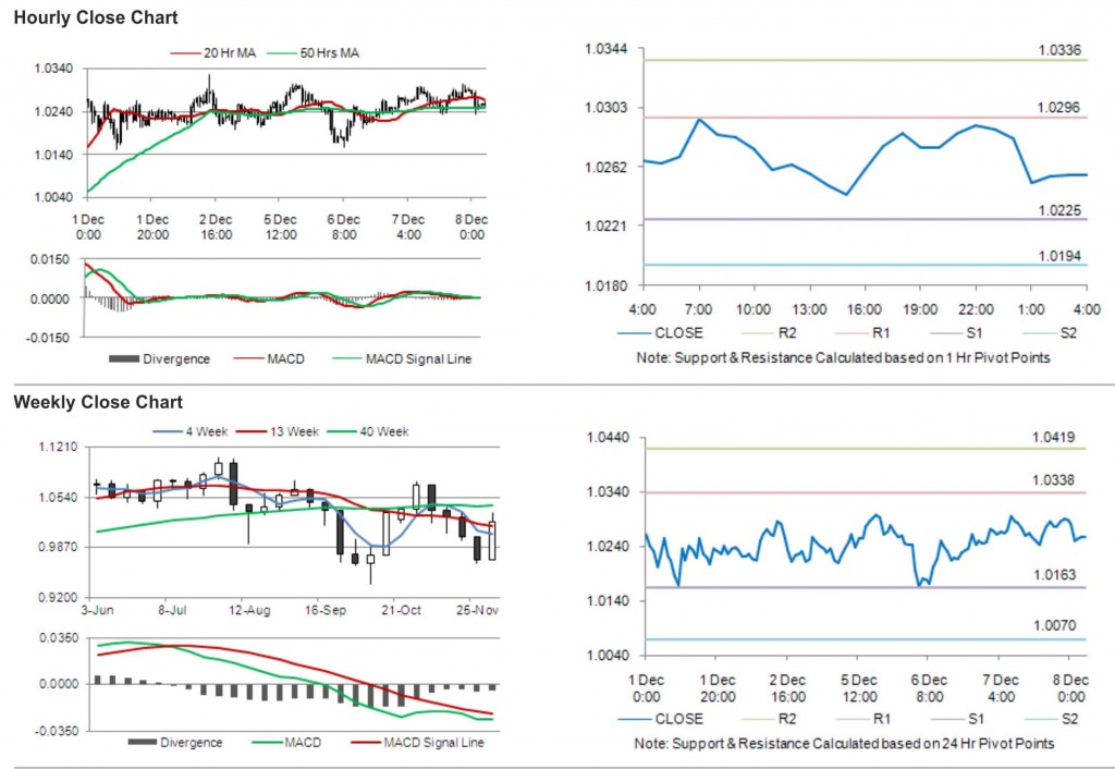 AUD USD