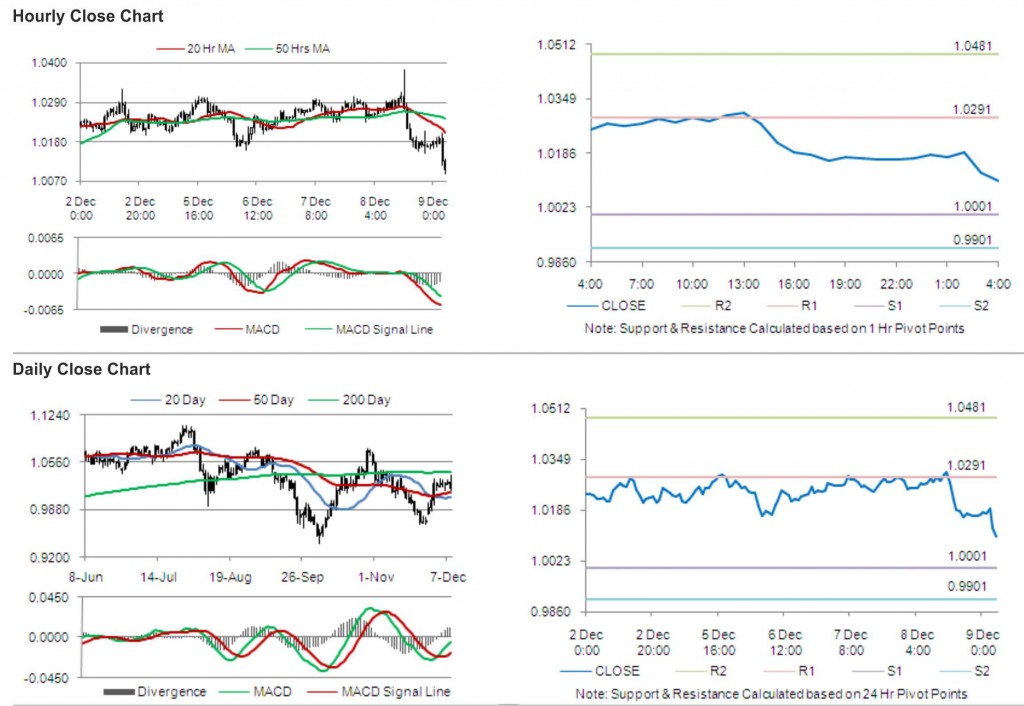 AUD USD