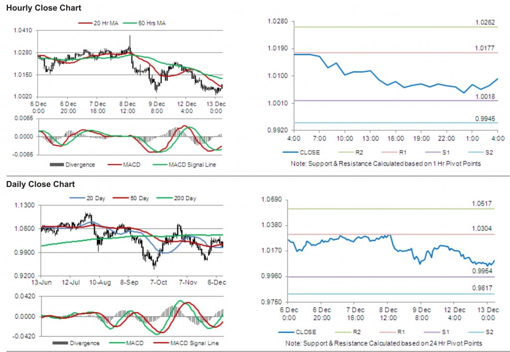 AUD USD