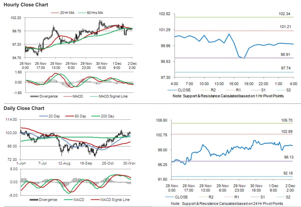 Crude Oil