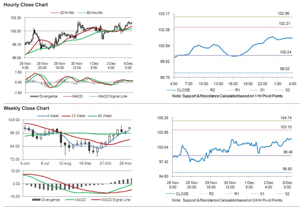 Crude Oil