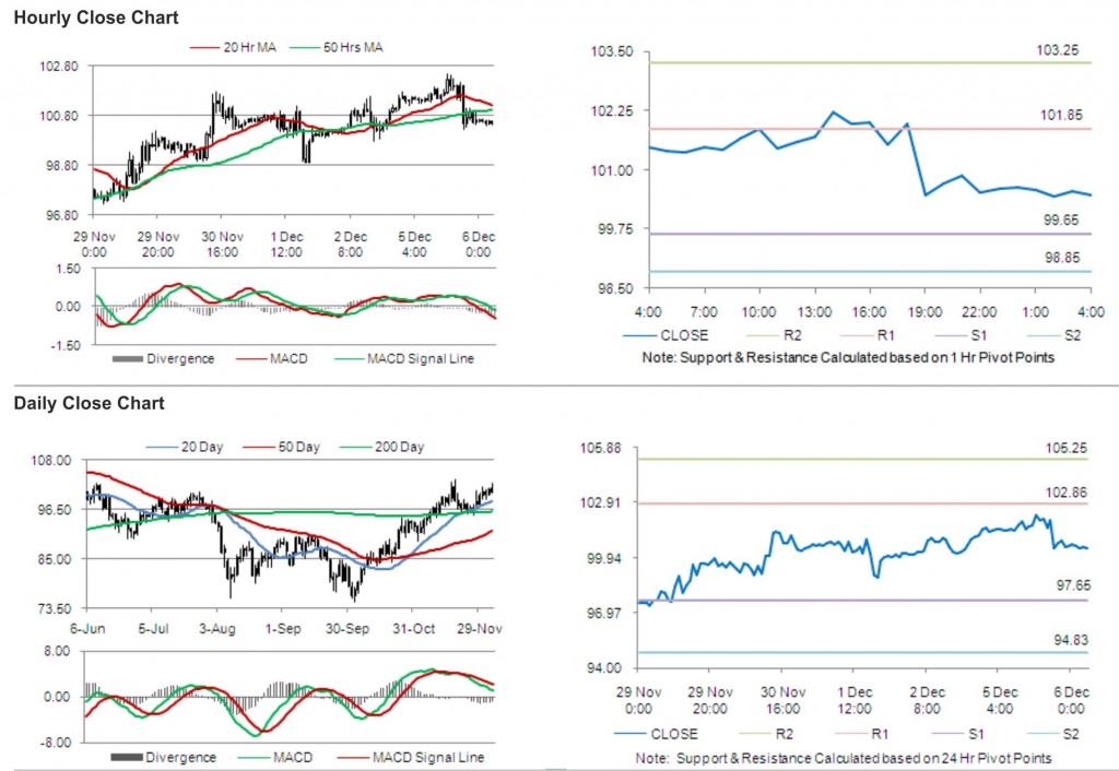 Crude Oil