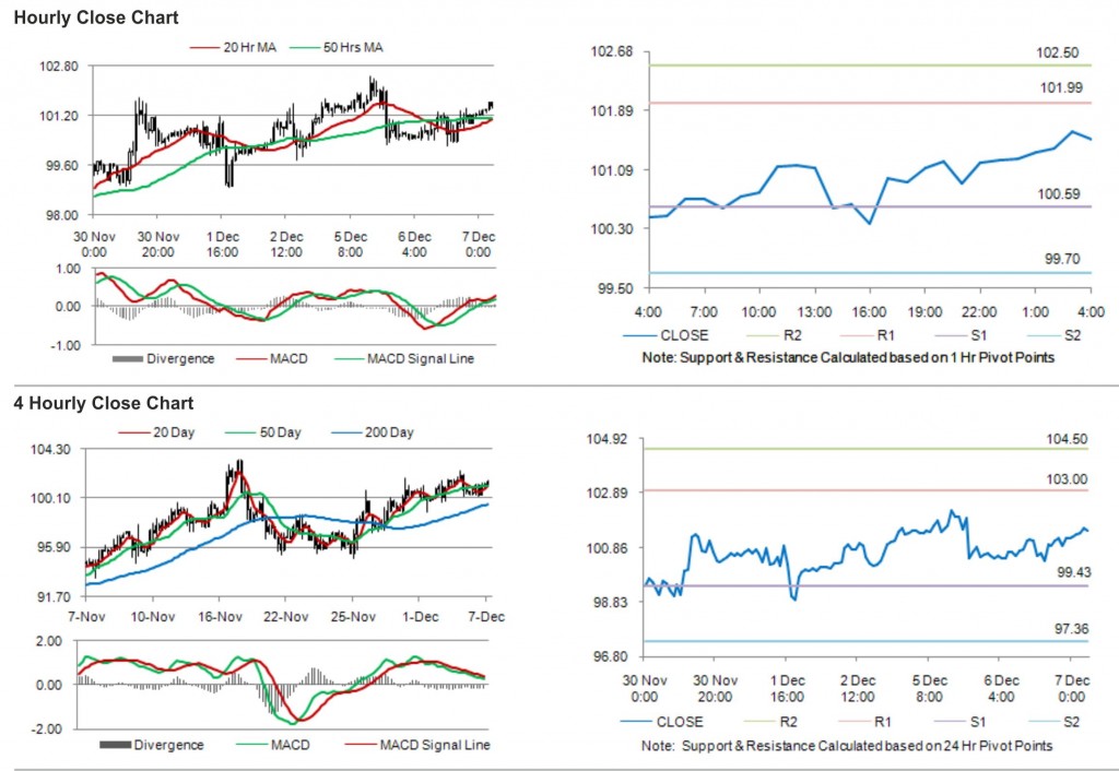 Crude Oil