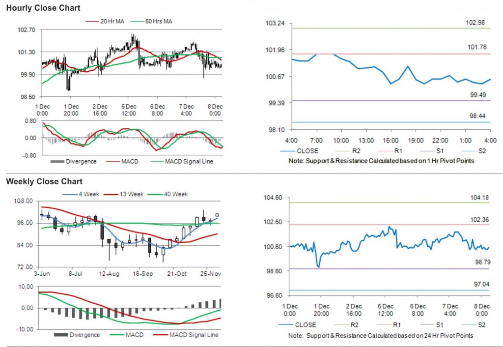 Crude Oil