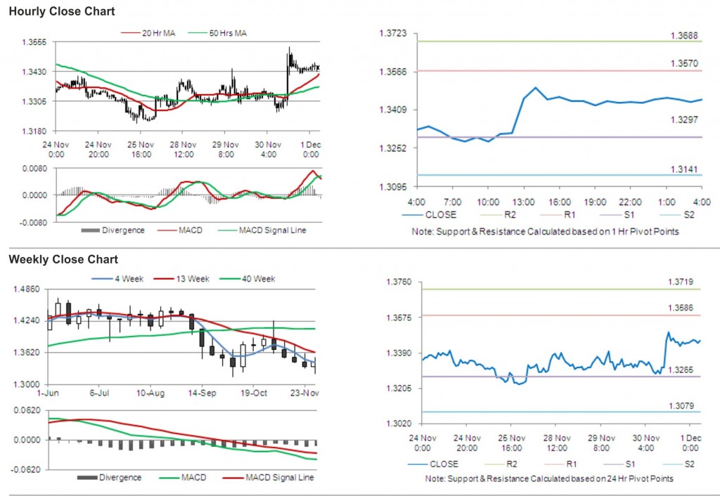 EUR USD