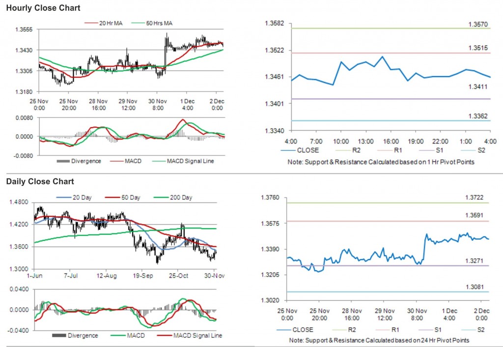 EUR USD