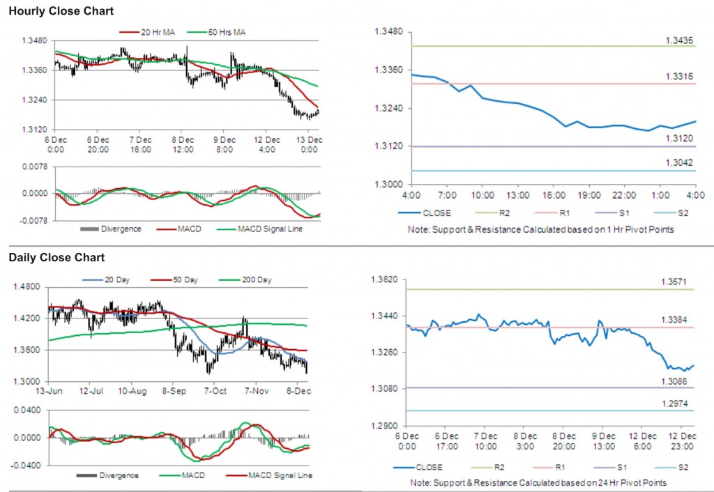 EUR USD