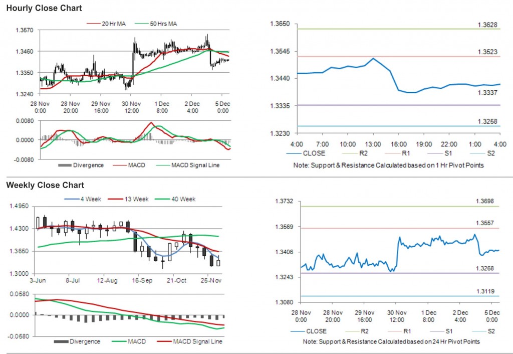 EUR USD