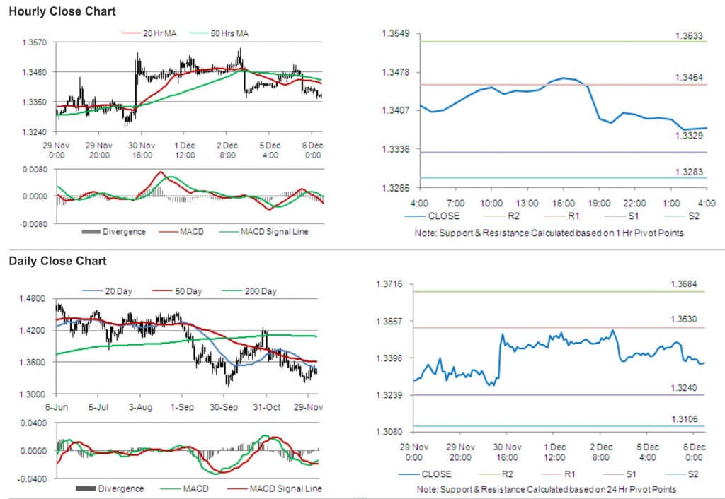 EUR USD