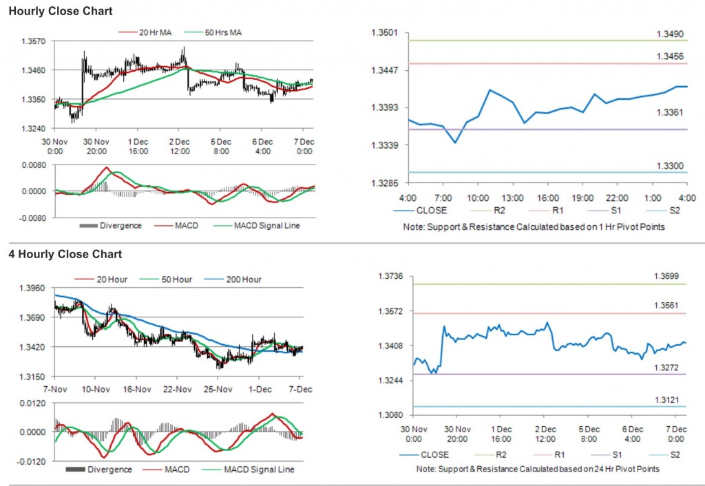 EUR USD