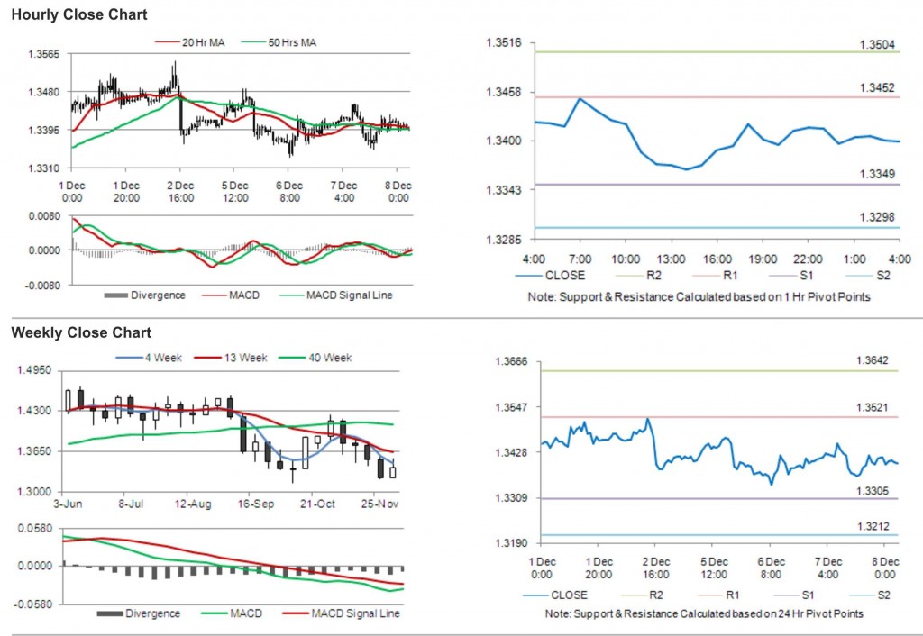 EUR USD