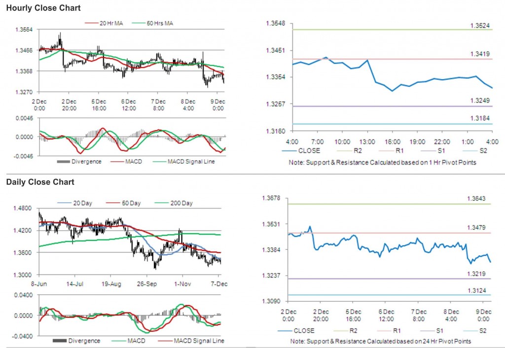 EUR USD