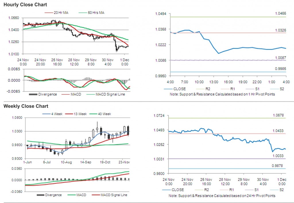 USD CAD