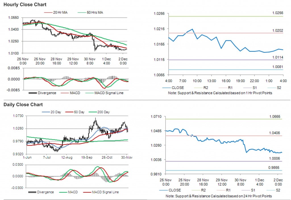 USD CAD