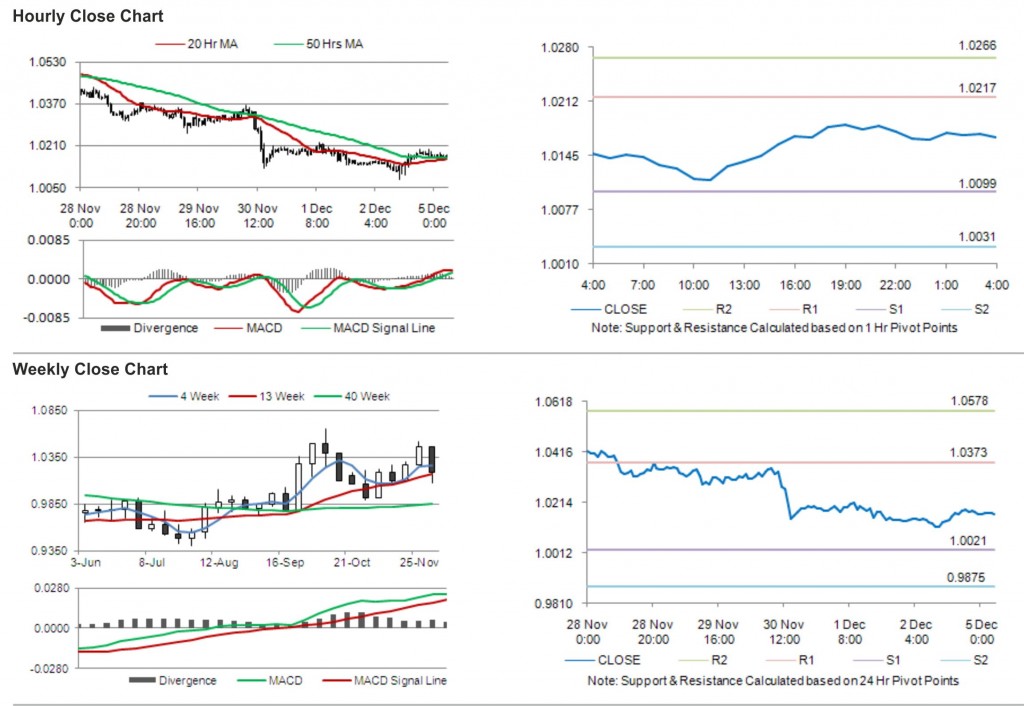 USD CAD