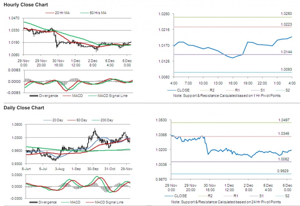 USD CAD