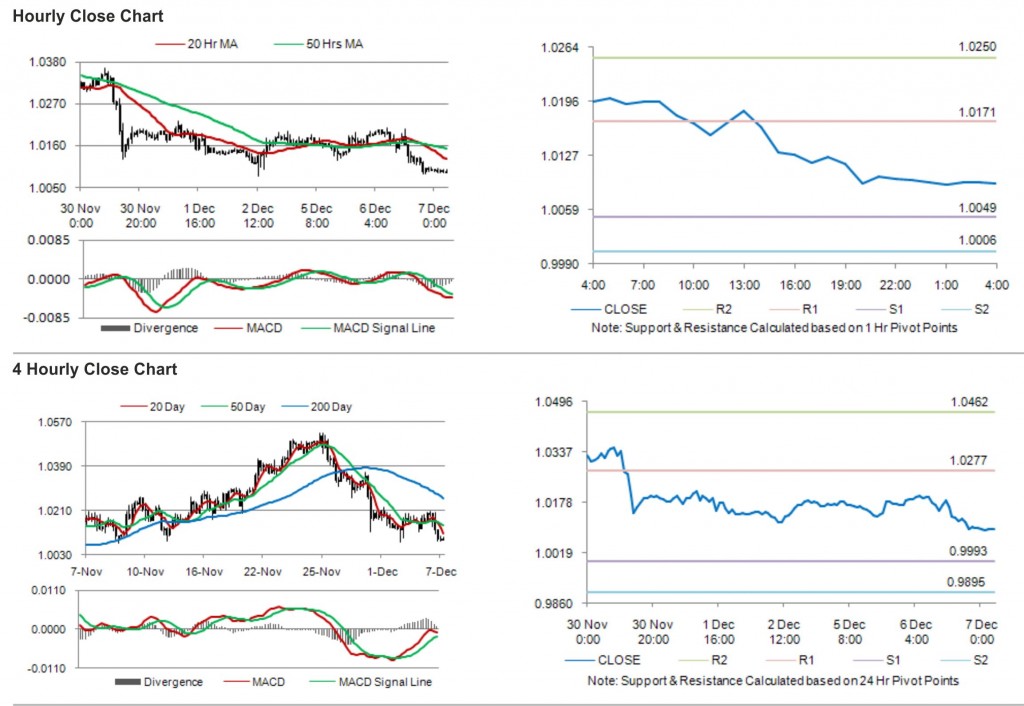 USD CAD