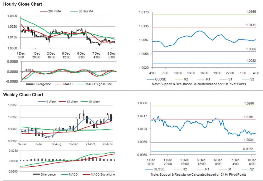 USD CAD