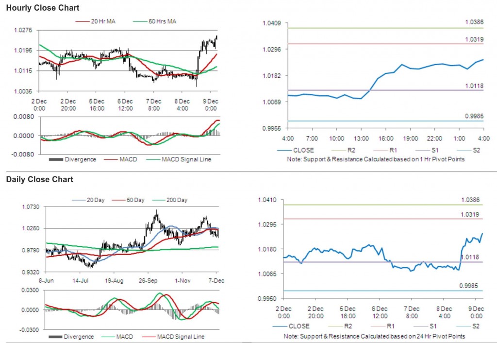 USD CAD